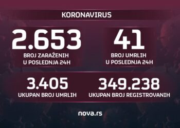 Raste broj umrlih, pada broj zaraženih