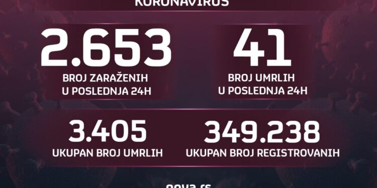 Raste broj umrlih, pada broj zaraženih