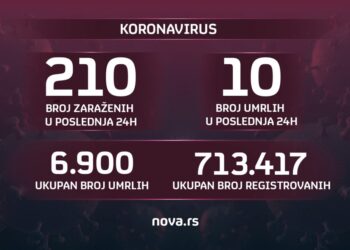 Srbija: 210 zaraženih Koronom, umrlo 10 osoba