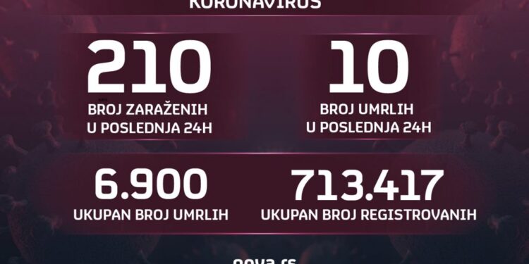 Srbija: 210 zaraženih Koronom, umrlo 10 osoba