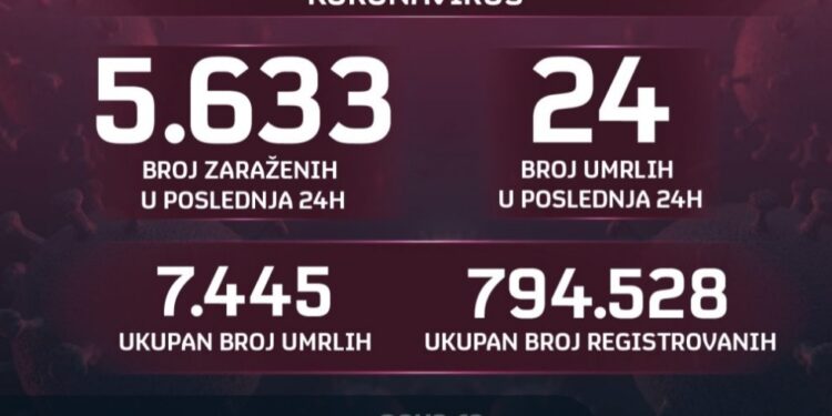 Korona cifre ponovo rastu: Sve više umrlih i zaraženih