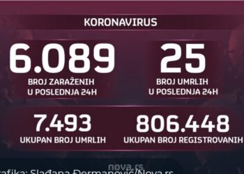 Danas više od 6.000 zaraženih koronavirusom
