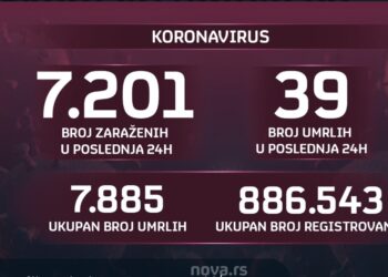 Skoro 40 umrlih od korone