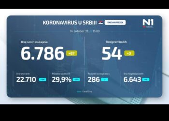 Zvanično 6.786 novih slučajeva koronavirusa, preminule 54 osobe