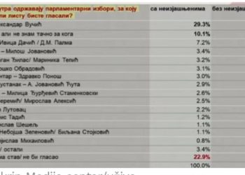 Novi istraživanje: Koliko bi koja stranka osvojila da su izbori sada