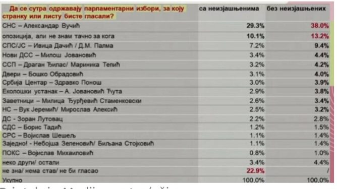 Novi istraživanje: Koliko bi koja stranka osvojila da su izbori sada