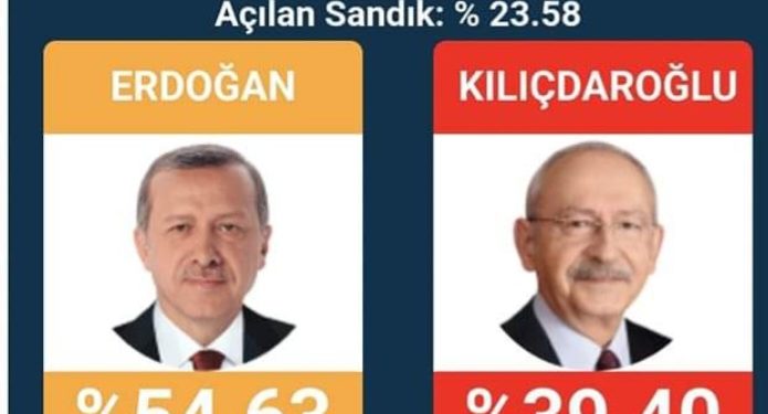 Prvi presek rezultata izbora u Turskoj na 24% obrađenih glasova: Erdogan vodi sa 54 %