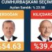 Prvi presek rezultata izbora u Turskoj na 24% obrađenih glasova: Erdogan vodi sa 54 %