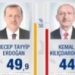 O predsjedniku Turske odlučivaće se u drugom krugu, Erdogan 49,8%. U parlament većina bloka AK partije
