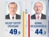 O predsjedniku Turske odlučivaće se u drugom krugu, Erdogan 49,8%. U parlament većina bloka AK partije