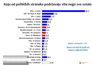 Prvo ispitivanje javnog mnjenja pokazalo procenat osvojenih glasova stranaka za  republički parlament