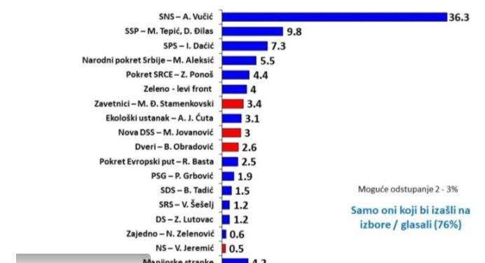 Prvo ispitivanje javnog mnjenja pokazalo procenat osvojenih glasova stranaka za  republički parlament