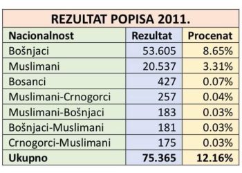 Popis odližen za 30. novembar, Bošnjaci se upisivali u 7 kategorija