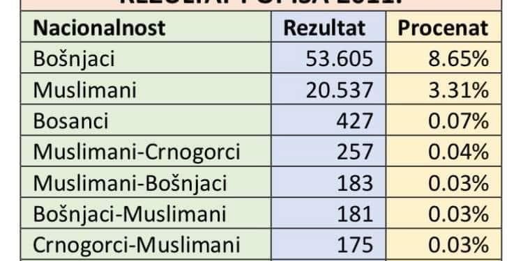 Popis odližen za 30. novembar, Bošnjaci se upisivali u 7 kategorija