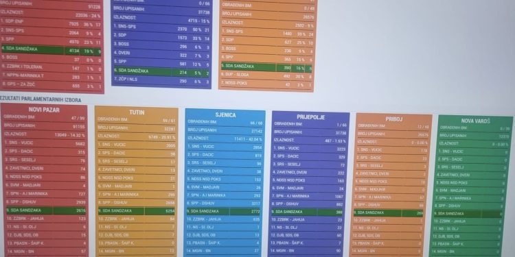 Preliminarni rezultati izbora u Sandžačkim opštinama, Tutin SDA 55 posto