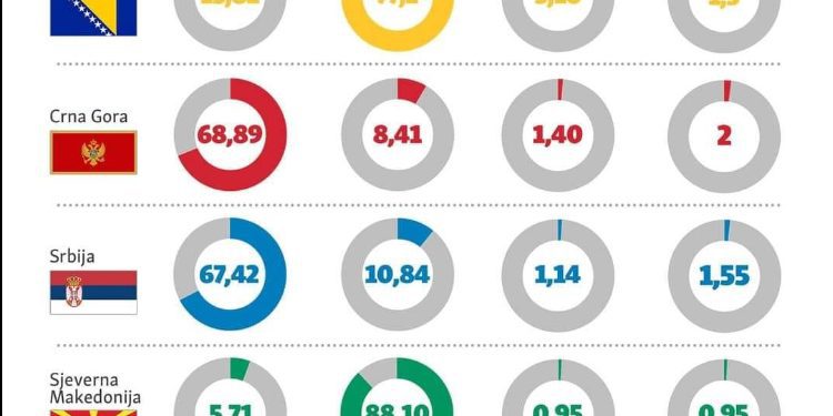 Kako su glasali Rusi u zemljama regiona, Crna Gora i Srbija protiv Putina