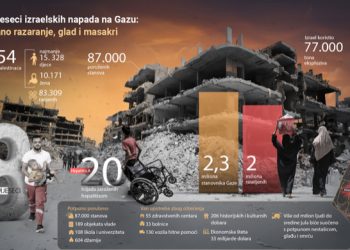 Agresija na Pojas Gaze traje 8 mjeseci, ubijeno preko 36.000 nedužnih civila