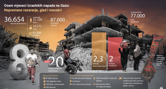 Agresija na Pojas Gaze traje 8 mjeseci, ubijeno preko 36.000 nedužnih civila