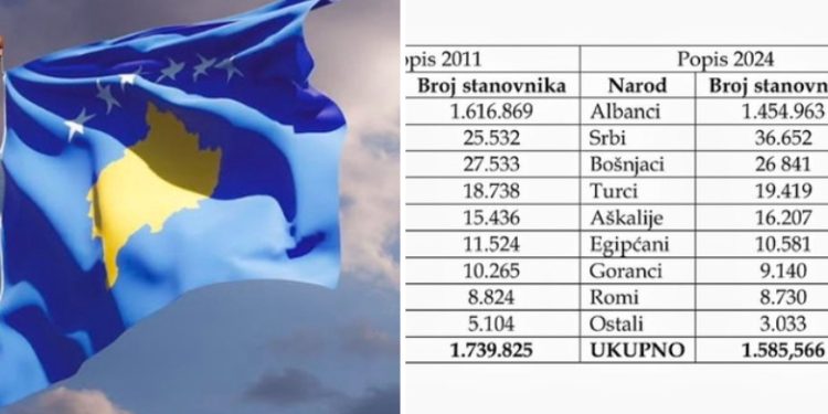 Rezultati Popisa Stanovništva 2011. i 2024. godine: Pad kod Albanaca i Bišnjaka, porast Srba