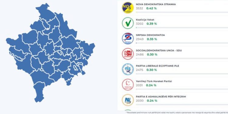 Rezultati Bošnjačkih stranaka na izborima na Kosovu, tri prošle cenzus a jedna nije
