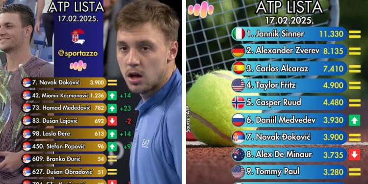 Novopazarski AS Hamad Međedović izgubio u finalu: Ostvario najveći skok na ATP listi