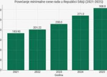 Povećanje minimalca od oktobra, a evo koliko će biti za 2026. godinu