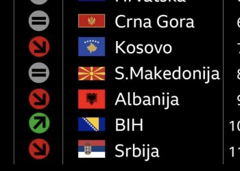 Srbija  najlošije rangirana država u regionu po percepciji korupcije