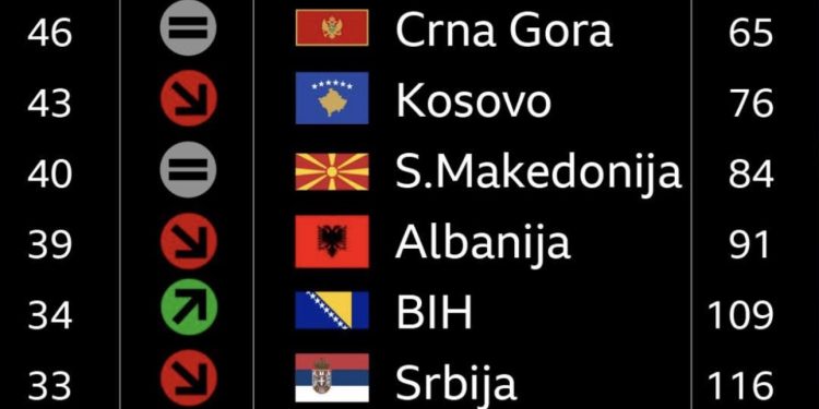 Srbija  najlošije rangirana država u regionu po percepciji korupcije