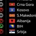 Srbija najlošije rangirana država u regionu po percepciji korupcije