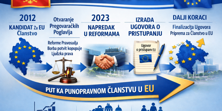 Crna Gora počela odbrojavanje: EU radi ugovor o pristupanju, čestitke iz Brisela