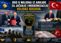 Oko 6 miliona eura iz Ankare za jačanje i modernizaciju vojske Kosova, unapređenje kapaciteta KBS