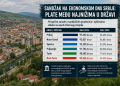 Sandžački gradovi među najsiromašnijima u Srbiji: Plate ispod proseka, ali država i dalje zanemaruje regiju