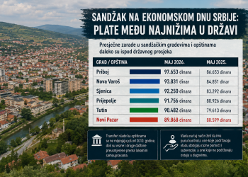 Sandžački gradovi među najsiromašnijima u Srbiji: Plate ispod proseka, ali država i dalje zanemaruje regiju