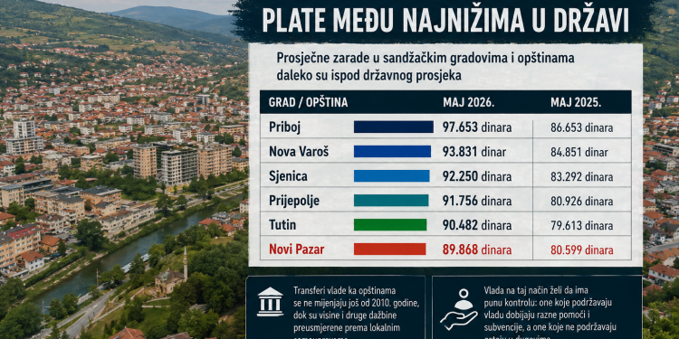 Sandžački gradovi među najsiromašnijima u Srbiji: Plate ispod proseka, ali država i dalje zanemaruje regiju
