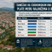 Sandžački gradovi među najsiromašnijima u Srbiji: Plate ispod proseka, ali država i dalje zanemaruje regiju
