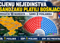 CIJENU NEJEDINSTVA U SANDŽAKU PLATILI BOŠNJACI: OD 10 MOGUĆIH MANDATA DO SAMO 2 POSLANIKA