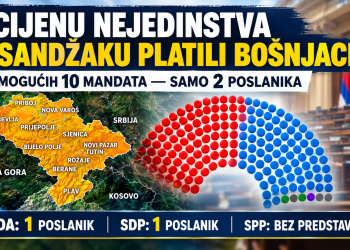 CIJENU NEJEDINSTVA U SANDŽAKU PLATILI BOŠNJACI: OD 10 MOGUĆIH MANDATA DO SAMO 2 POSLANIKA
