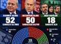 ARAPSKE STRANKE HOĆE SA OPOZICIJOM U IZRAELU ZA SMJENU ZLOČINCA NETANYAHUA